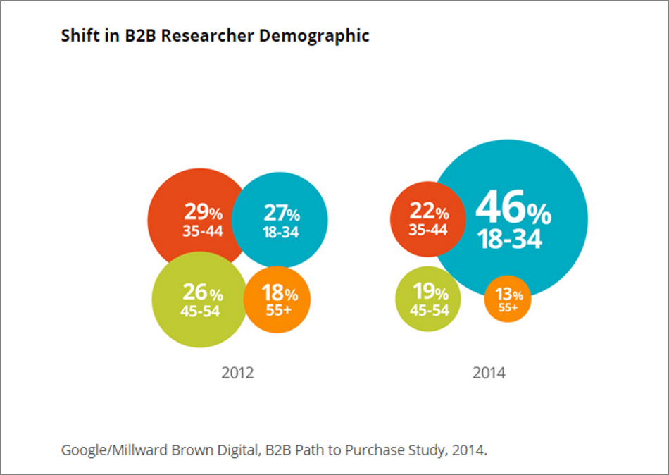 How to Adapt your Sales and Marketing for Millennial Buyers