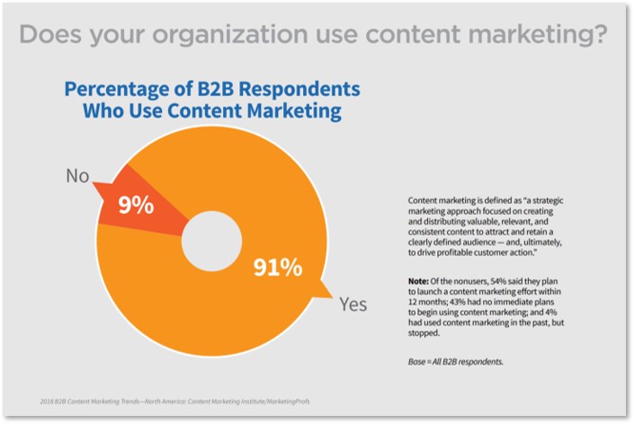 What is Content Marketing and How Does it Grow B2B Companies?